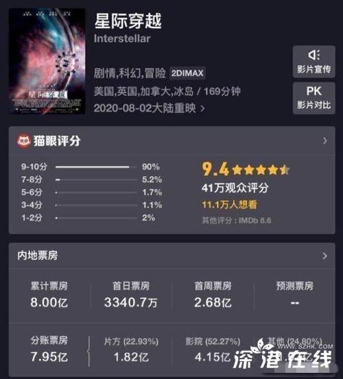 星际穿越票房破8亿 具体怎么回事？